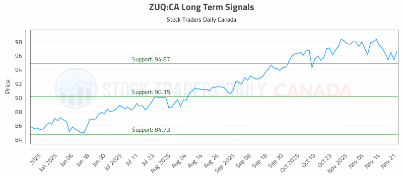Stock Chart for ZUQ:CA