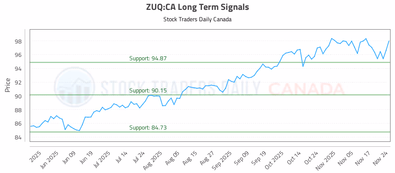 Stock Chart for ZUQ:CA