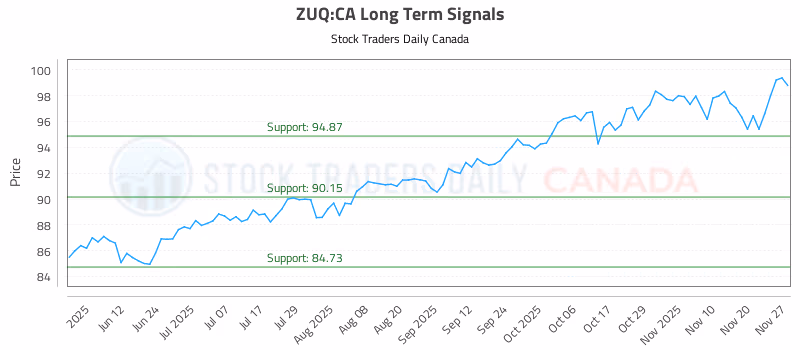 Stock Chart for ZUQ:CA