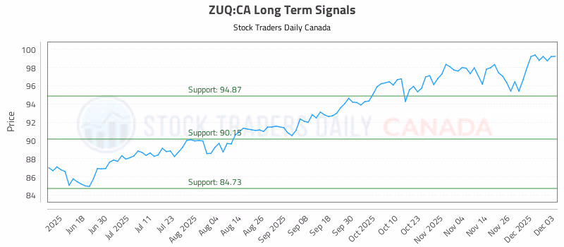 Stock Chart for ZUQ:CA