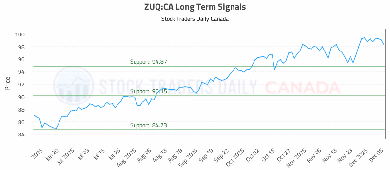Stock Chart for ZUQ:CA