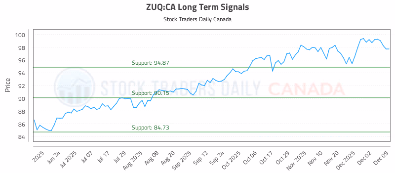 Stock Chart for ZUQ:CA