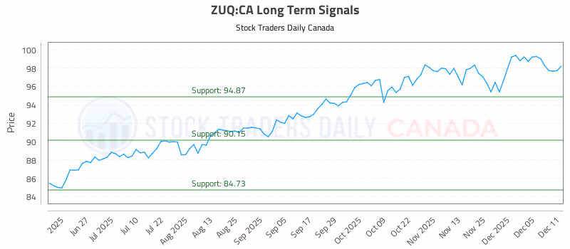 Stock Chart for ZUQ:CA