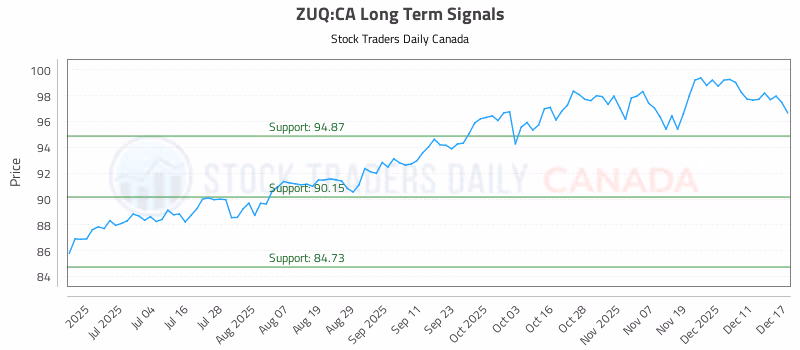 Stock Chart for ZUQ:CA