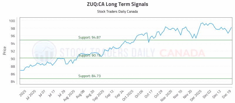 Stock Chart for ZUQ:CA