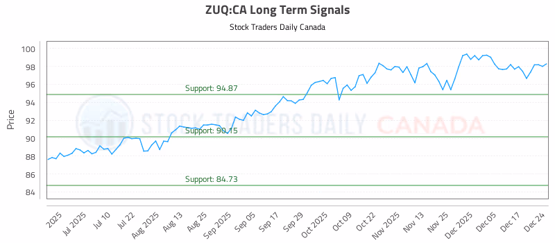 Stock Chart for ZUQ:CA