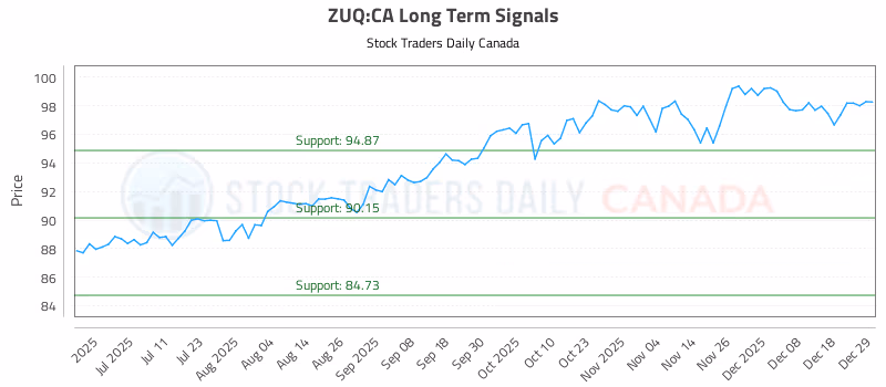 Stock Chart for ZUQ:CA