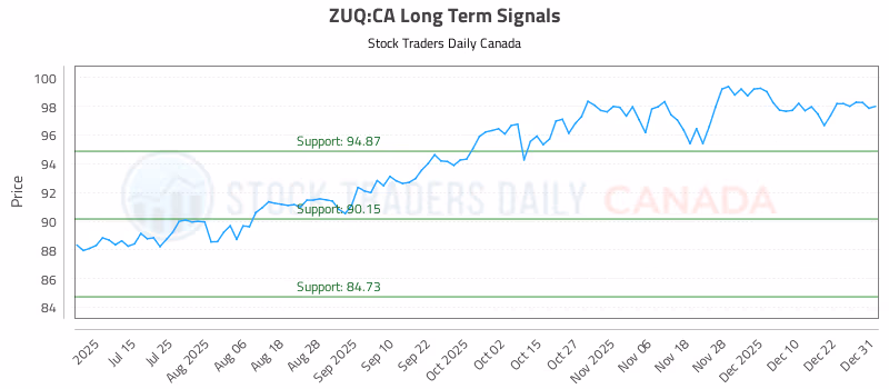 Stock Chart for ZUQ:CA