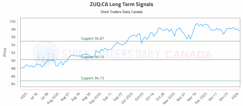 Stock Chart for ZUQ:CA