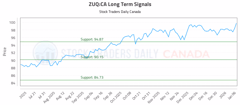 Stock Chart for ZUQ:CA