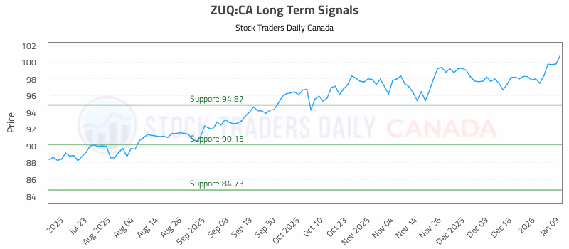 Stock Chart for ZUQ:CA