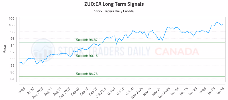 Stock Chart for ZUQ:CA