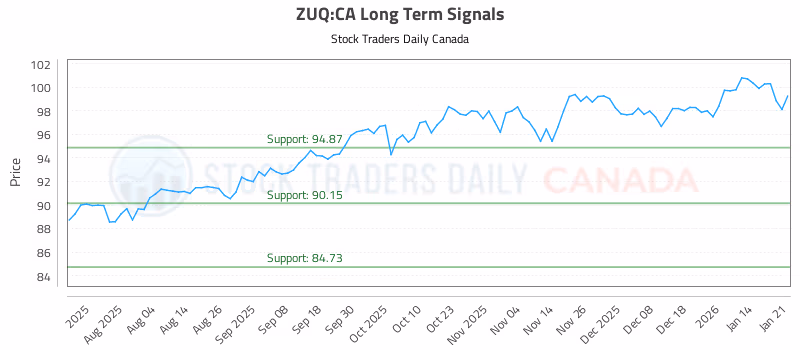 Stock Chart for ZUQ:CA