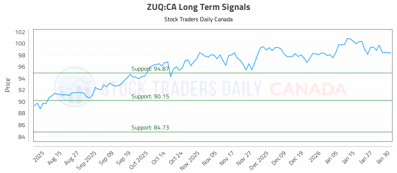 Stock Chart for ZUQ:CA