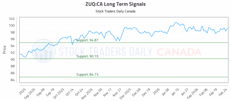 Stock Chart for ZUQ:CA