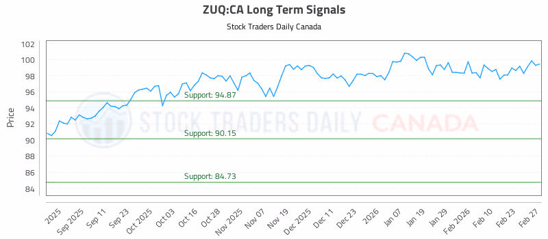 Stock Chart for ZUQ:CA
