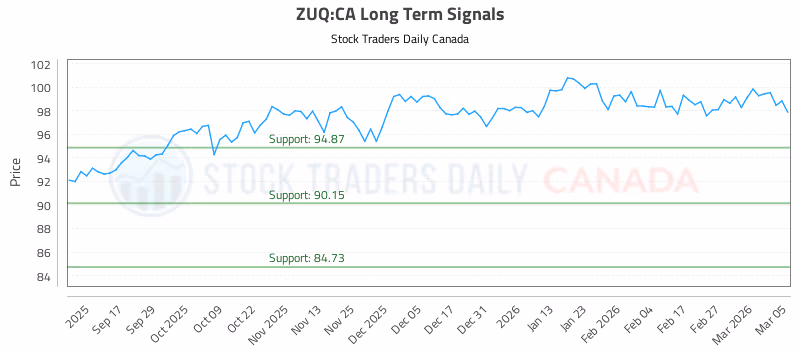 Stock Chart for ZUQ:CA