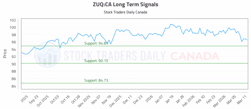 Stock Chart for ZUQ:CA