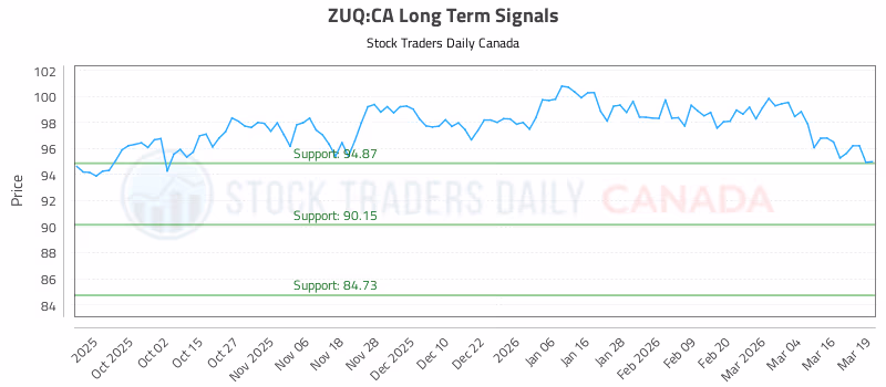 Stock Chart for ZUQ:CA