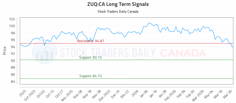Stock Chart for ZUQ:CA