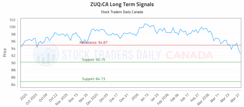 Stock Chart for ZUQ:CA