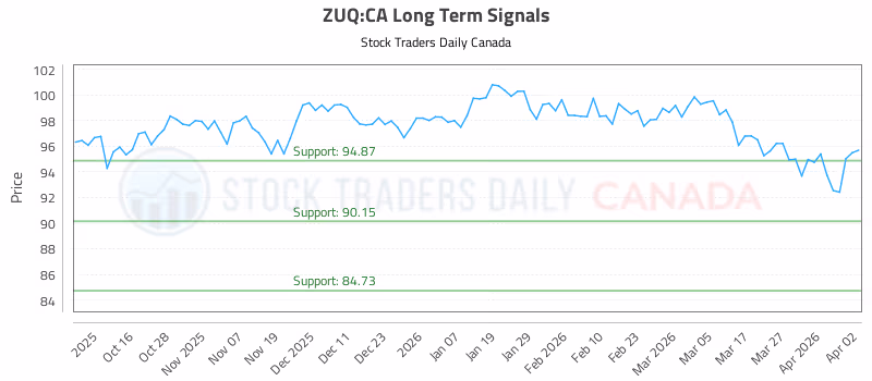 Stock Chart for ZUQ:CA