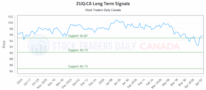 Stock Chart for ZUQ:CA