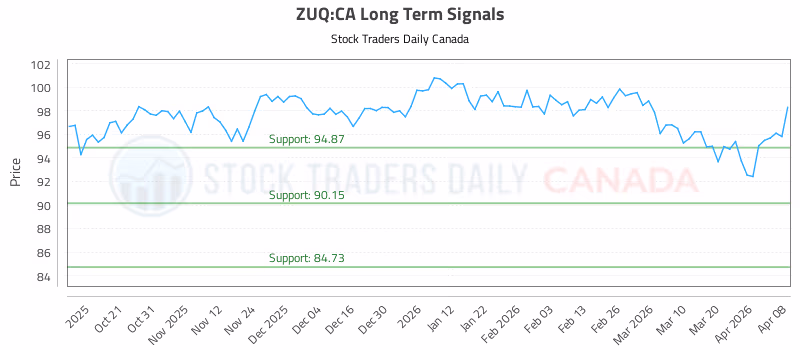 Stock Chart for ZUQ:CA
