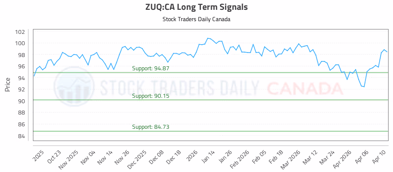 Stock Chart for ZUQ:CA
