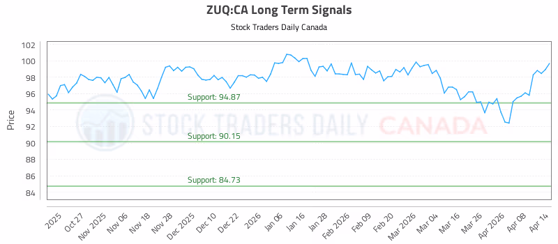 Stock Chart for ZUQ:CA