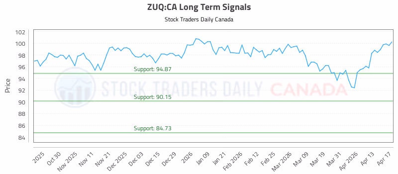 Stock Chart for ZUQ:CA