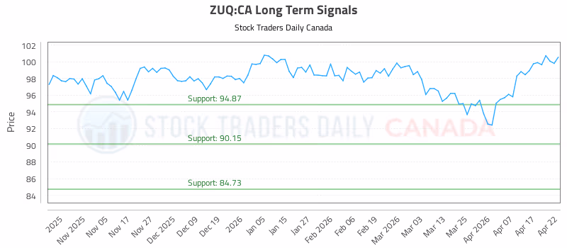 Stock Chart for ZUQ:CA