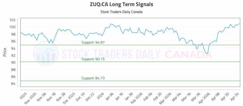 Stock Chart for ZUQ:CA