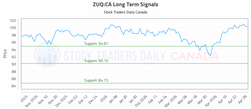 Stock Chart for ZUQ:CA