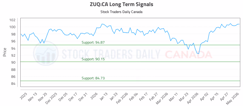 Stock Chart for ZUQ:CA