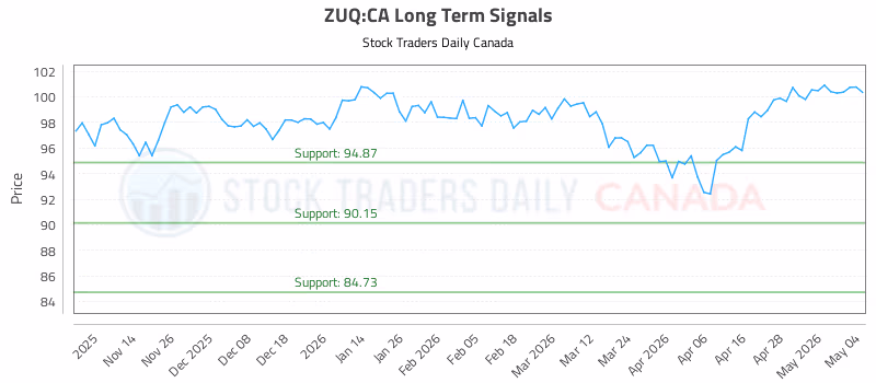 Stock Chart for ZUQ:CA