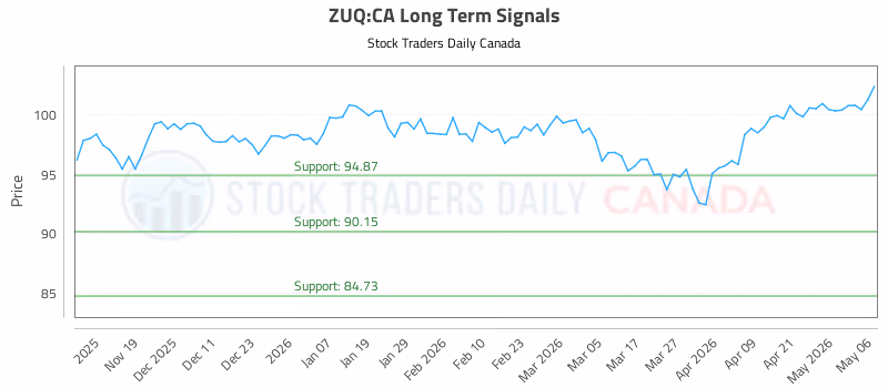 Stock Chart for ZUQ:CA