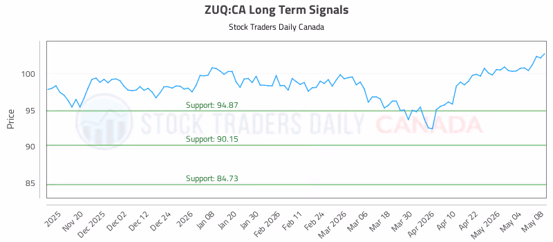 Stock Chart for ZUQ:CA