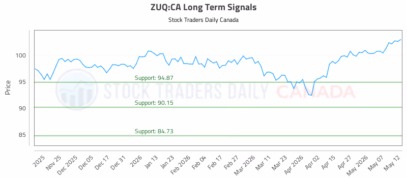 Stock Chart for ZUQ:CA