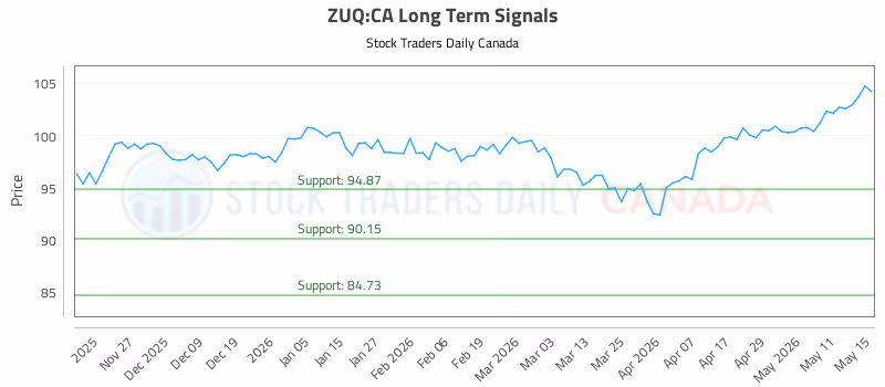 Stock Chart for ZUQ:CA