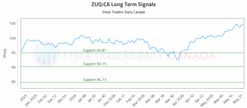 Stock Chart for ZUQ:CA