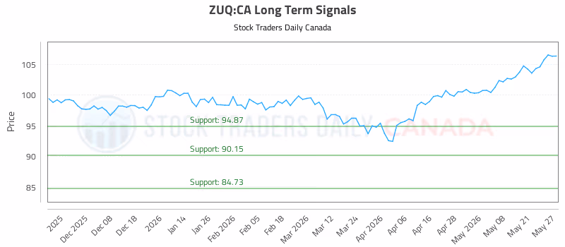 Stock Chart for ZUQ:CA