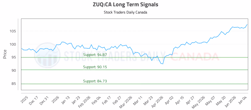 Stock Chart for ZUQ:CA