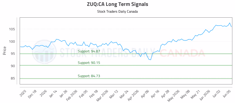 Stock Chart for ZUQ:CA