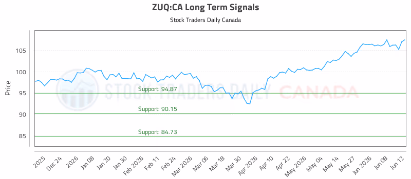 Stock Chart for ZUQ:CA