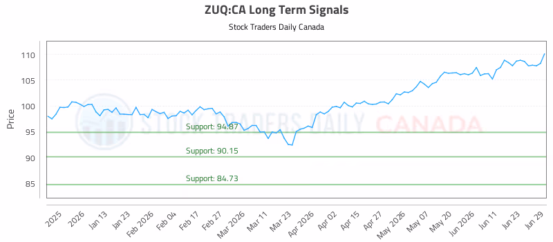 Stock Chart for ZUQ:CA