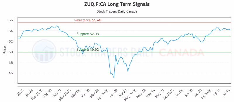 Stock Chart for ZUQ.F:CA
