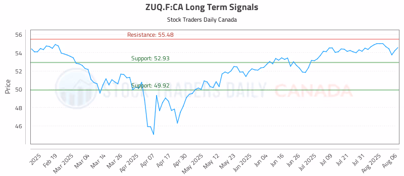 Stock Chart for ZUQ.F:CA