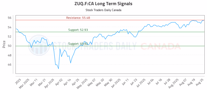 Stock Chart for ZUQ.F:CA