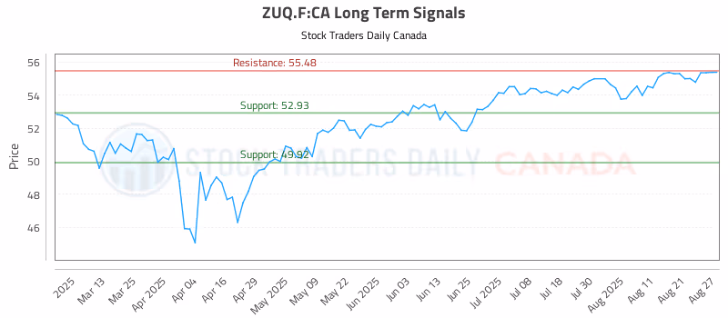 Stock Chart for ZUQ.F:CA